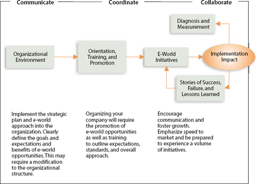 As with most major business objectives, entering the e-world requires a significant amount of corporate alignment and overall collaboration. This exhibit outlines a simplistic view of how to best achieve collaboration