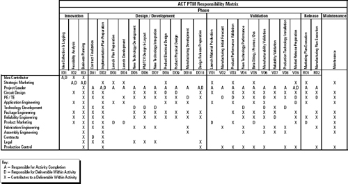 A Time to Profitability team consists of a core team responsible for shepherding the new product from idea through break-even and a supporting team made up of members from functions needed periodically to support the process—Quality Assurance, Finance, Legal, Purchasing, Human Resources. This team matrix for a large semiconductor company (ACT II Gate Matrix, Harris Semiconductor Inc., 1996) serves as a NPD project participation road map