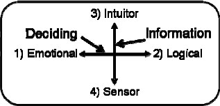 “4-D” Organizing System