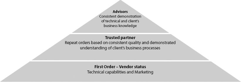 Value Chain in the New Age Ecosystem—Vendor to Advisor