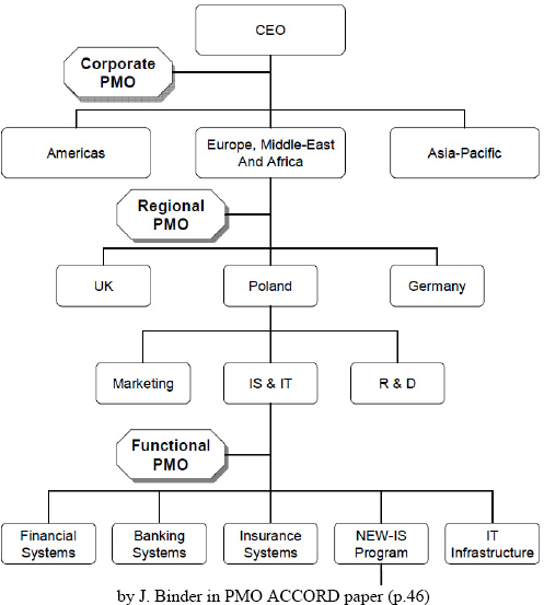 Different types of Project Management Office
