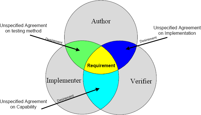 Approach for Determining Acceptable Project Requirements