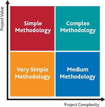 Project management methodology selection matrix