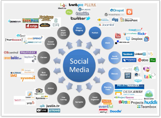 Social media categories showing some of the popular brands per category