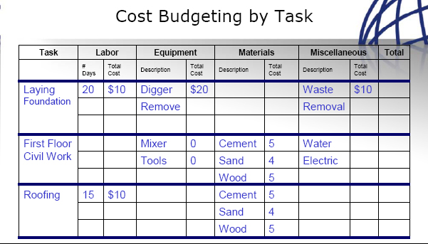 Cost Budgeting