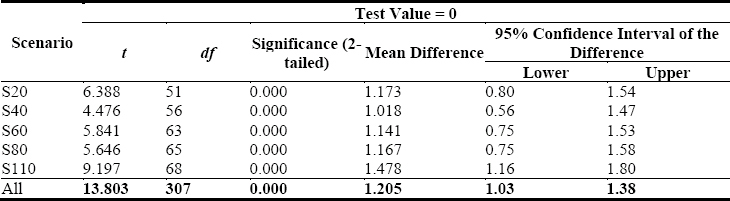 t-Test Results for Statement MS5