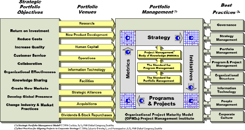 Strategic portfolio management model (Garfein, 2005, 2006, 2007a, 2007b, 2008a, 2008b, 2008c)