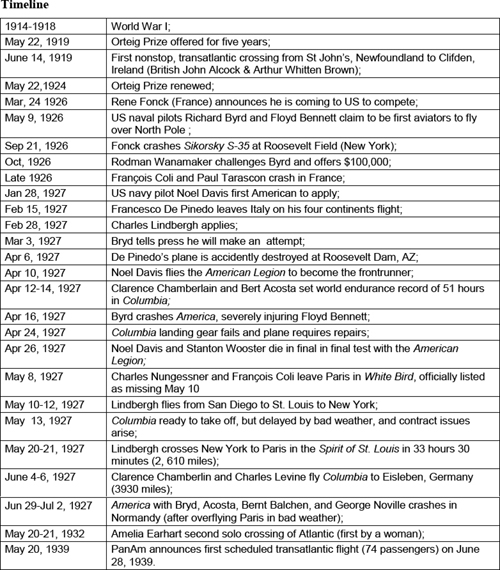 Orteig Prize and Transatlantic Timeline