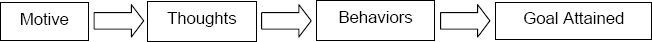 Motive-Thought-Behavior Process