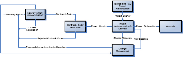 Project Management Cycle in Exprivia