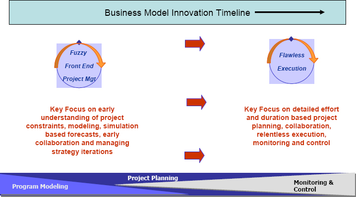 Required project planning & control effort