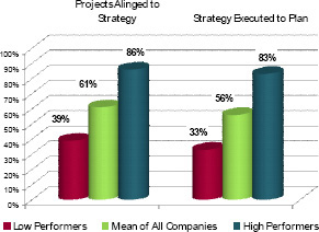 Strategic Performance