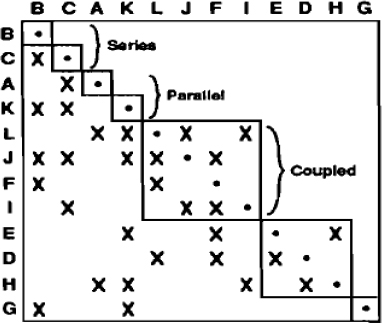 Partitioned DSM (Eppinger, 1991)