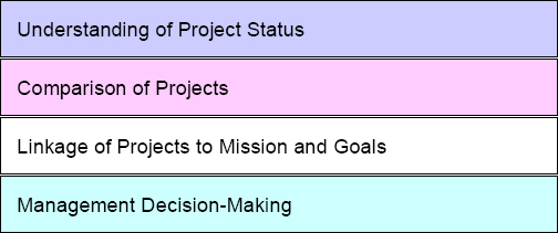 The Role of Strategic Measurement