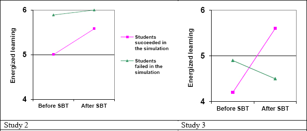 The impact of simulation success on energized learning