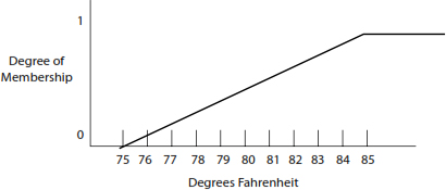 Exhibit 1. Fuzzy Set of Warm Temperatures