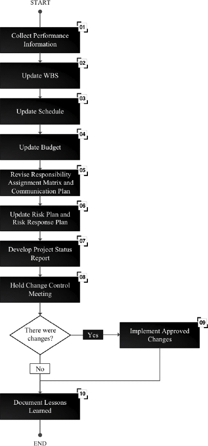 Simplified Flow for the Project Monitoring and Control
