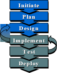 Hypothetical Implementation Project Life Cycle