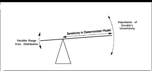 Sensitivity Times Uncertainty