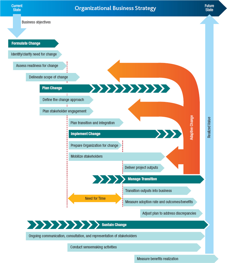 Change Life Cycle Framework