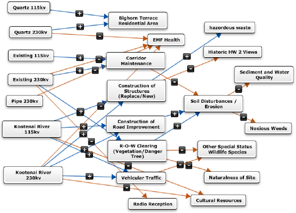 Bighorn Terrace residential stakeholder cognitive map