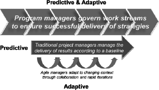 The Program-Project-Agile Framework (© Thiry, 2010)