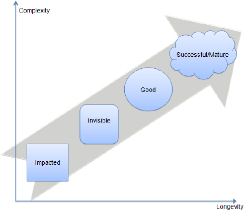 Technology, maturity, and innovation--the new PMO