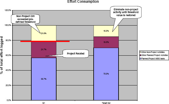 Using pre-defined thresholds to trigger corrective action