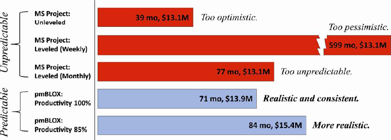 Comparison of Planning Estimates in Bar-Chart Form
