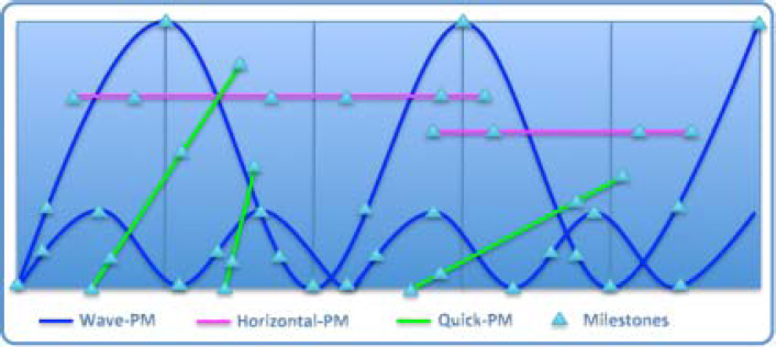 Project Management System