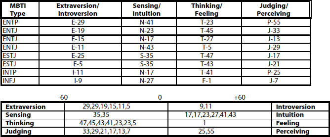 Exhibit 7. NASA Women Project Manager MBTI Strength Scores