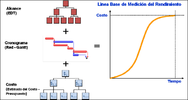 Integración de la Línea Base de Medición del Rendimiento