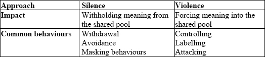 Silence and Violence Behaviours