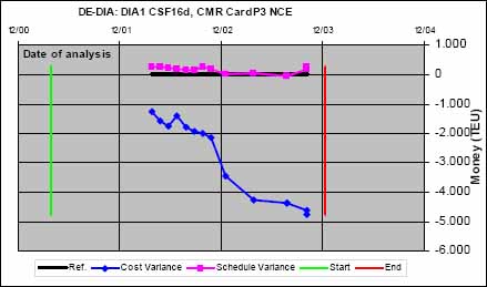 Variances of cost (blue line) and schedule (violet line) from Earned Value CV = EV – AC; SV = EV – PV Legend: Ref.: Target variance; Start, End: Start and planned end of trial