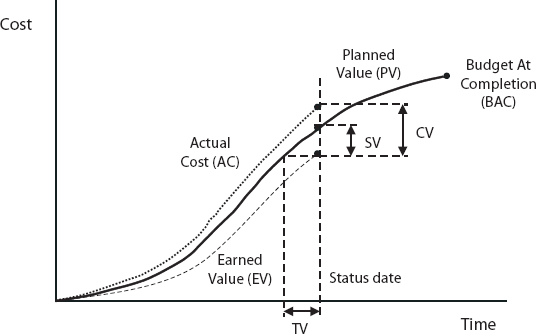 applications extensions earned value analysis forecast outcomes