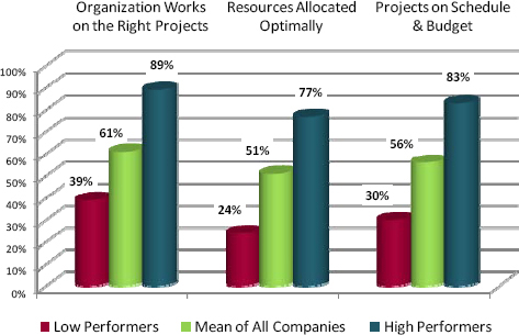Strategic planning becomes meaningless in the absence of a disciplined, closed-loop process to execute planned strategies that assures the organization is working on the right projects – anything less is just wishful thinking