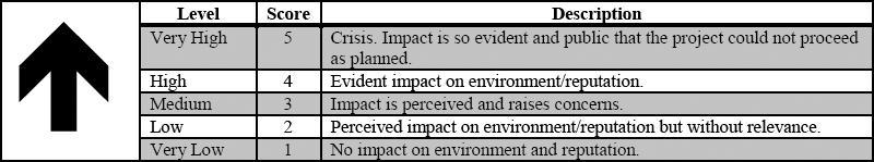 Example of Impact Scale and Score for Safety and Security, With Focus in Environment and Reputation