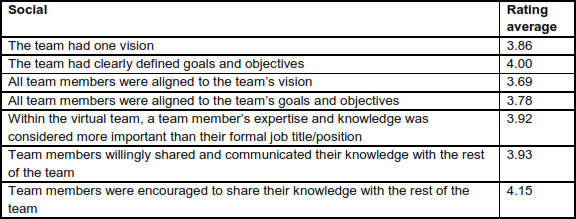 Social attributes