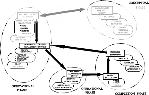 Four-Phase Model of the Project Management Process