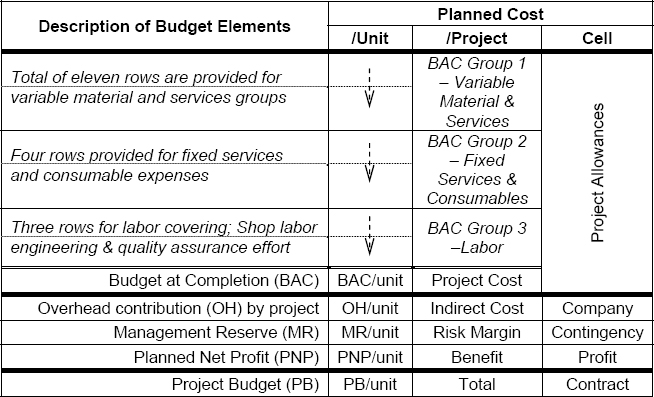 Budget Structure