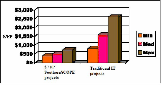 Cost of SouthernSCOPE projects compared to traditional IT projects (ISBSG, 2005)