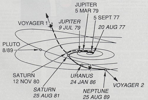 The paths of Voyager 1 and Voyager 2 through the Solar System and beyond