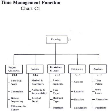 Time management in project management