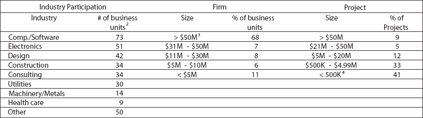 Descriptive Statistics of the Sample