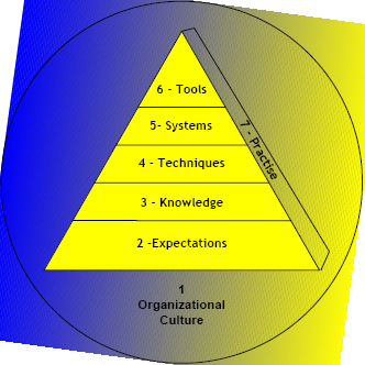 Organizational change triangle