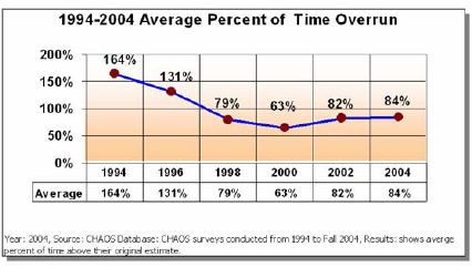 Average Percent of Time Overrun in Software Development Projects