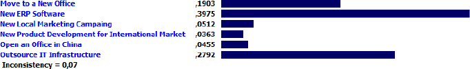Priority Results for the Projects According to the Improves Internal Processes Criterion