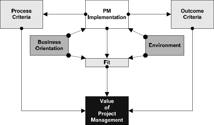 Preliminary Conceptual Model