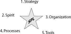 The Strategic Project Leadership™ Framework
