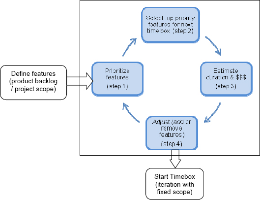 Agile Guide to the Planning Processes - Agile Approach